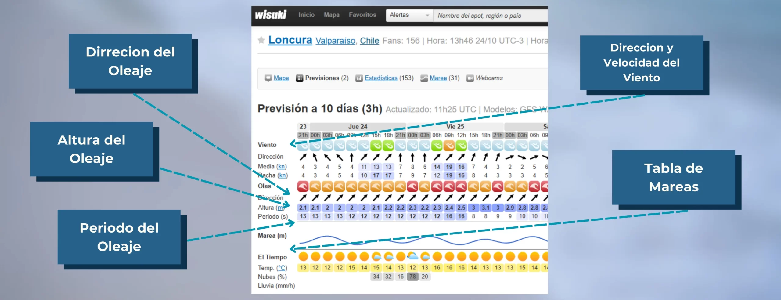 tabla de previsión de mareas con indicadores de oleaje y viento.